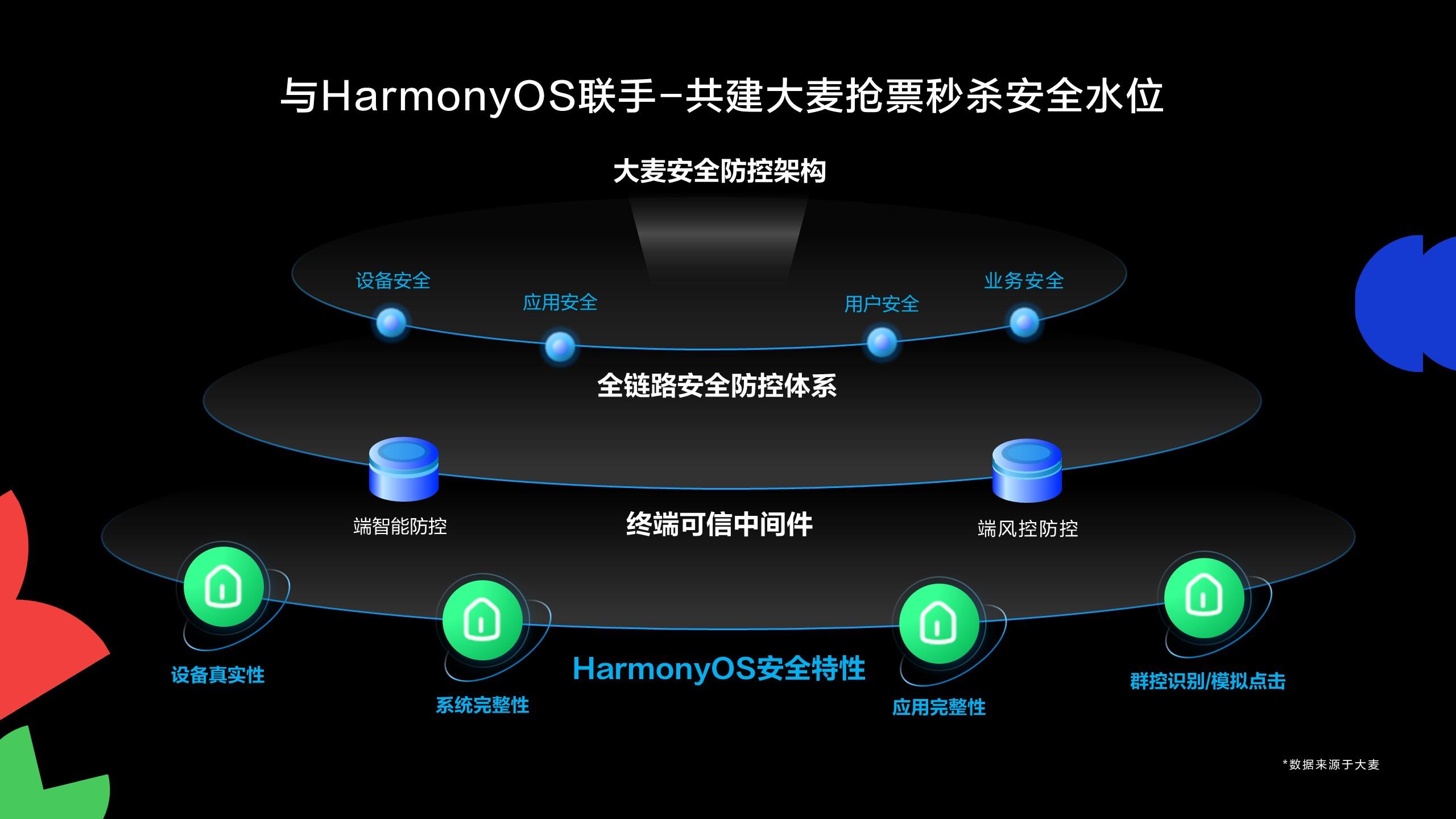 大麥基于HarmonyOS星盾安全架構(gòu)，打造全鏈路安全搶票方案