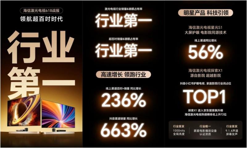 世俱杯轉(zhuǎn)播黑科技落地客廳，海信百吋激光電視還原綠茵場上熱血時(shí)刻