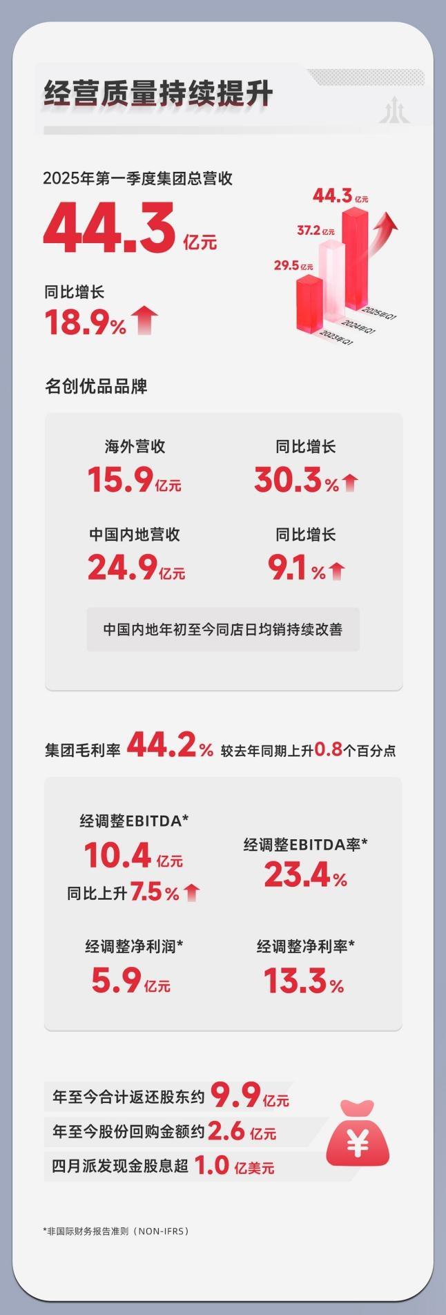 名創(chuàng)優(yōu)品海外營(yíng)收增30%，葉國(guó)富：北美門店破300家