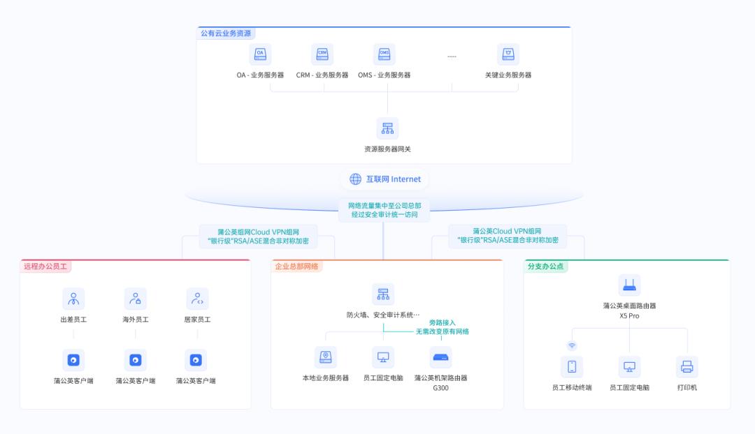 遠程訪問總部辦公系統(tǒng)，企業(yè)各地分支機構網絡出口IP如何統(tǒng)一？