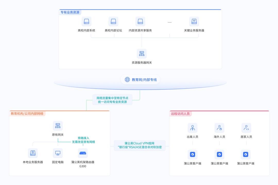 遠程訪問總部辦公系統(tǒng)，企業(yè)各地分支機構網絡出口IP如何統(tǒng)一？