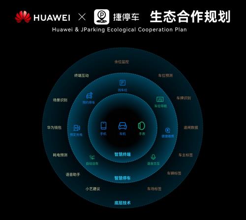 從“停車”到“智行”，捷停車與華為打造智感停車場景閉環(huán)重塑用戶體驗