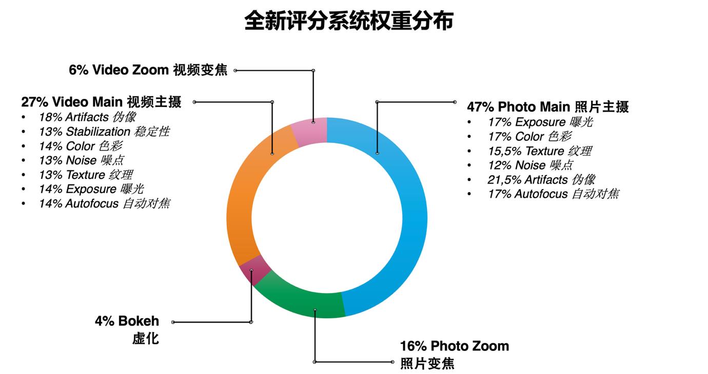 DXOMARK 發(fā)布第六版智能手機(jī)影像測(cè)試基準(zhǔn)： 著眼用戶真實(shí)體驗(yàn)，全面升級(jí)評(píng)測(cè)體系