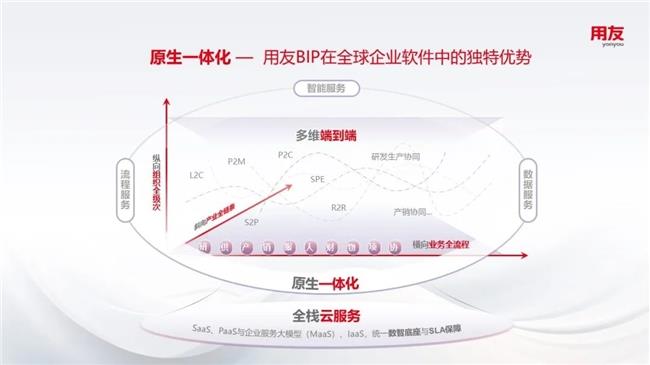 原生一體化：企業(yè)數(shù)智化煥新升級(jí)的“終局思維”