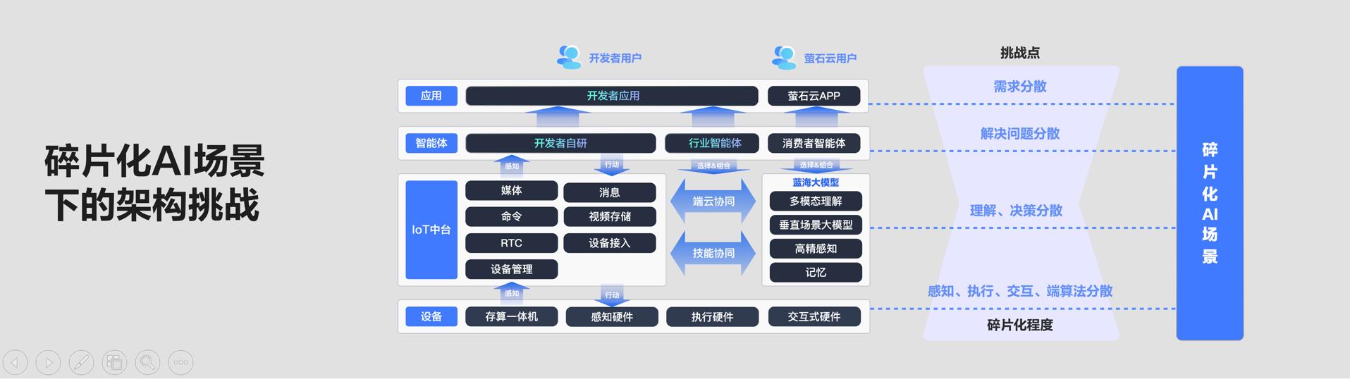 螢石EZVIZ HomePlay OS全棧開放再升級 釋放碎片化AI場景生產力