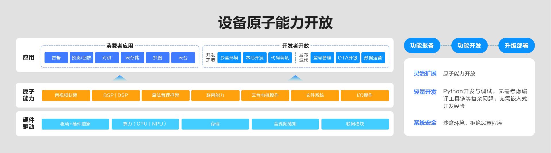 螢石EZVIZ HomePlay OS全棧開放再升級 釋放碎片化AI場景生產力