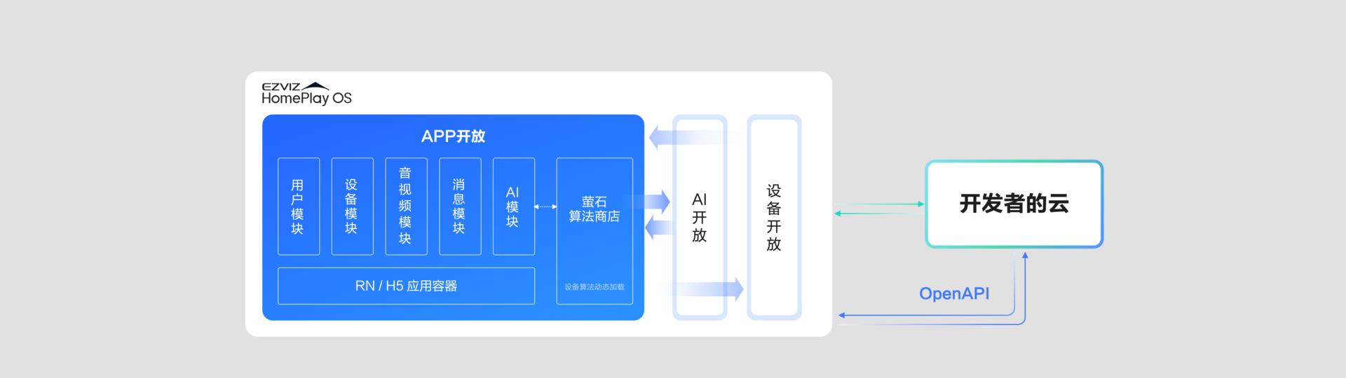 螢石EZVIZ HomePlay OS全棧開放再升級 釋放碎片化AI場景生產力