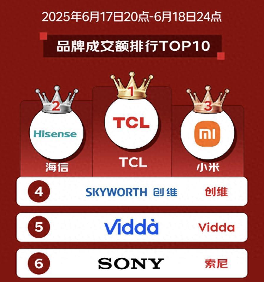 618電視品類收官在即，TCL Mini LED全價位段領(lǐng)跑市場