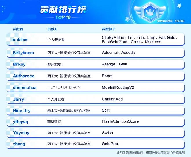 三類不同身份的“開發(fā)者”，在昇騰CANN的土壤上種下了繁榮之花