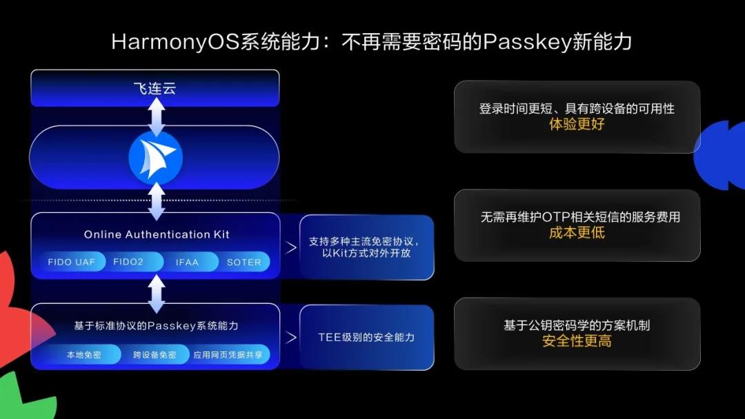 HarmonyOS免密認證方案 助力應(yīng)用登錄安全升級