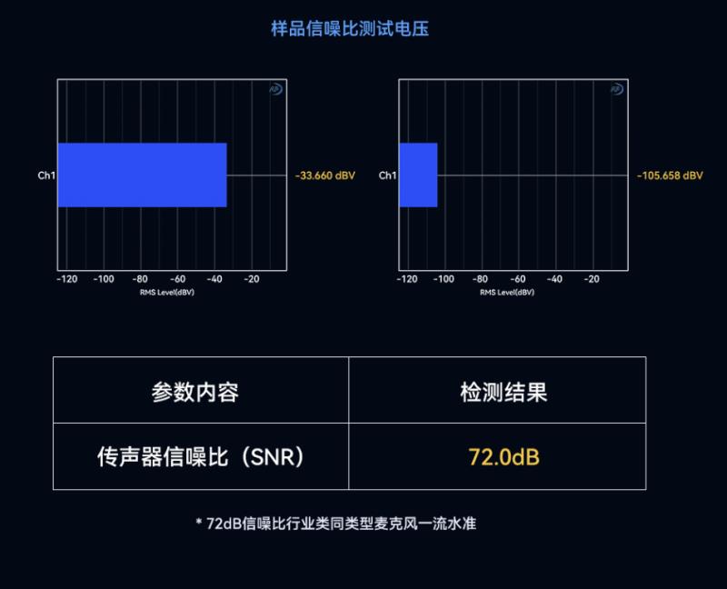 猛瑪LARK MAX 2獲國(guó)家級(jí)聲學(xué)機(jī)構(gòu)權(quán)威認(rèn)證，硬核數(shù)據(jù)揭示“專業(yè)級(jí)”實(shí)力