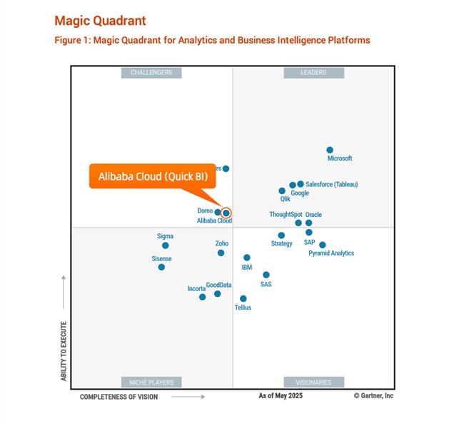 阿里云瓴羊連續(xù)6年入選 Gartner?ABI 魔力象限報告，中國唯一！