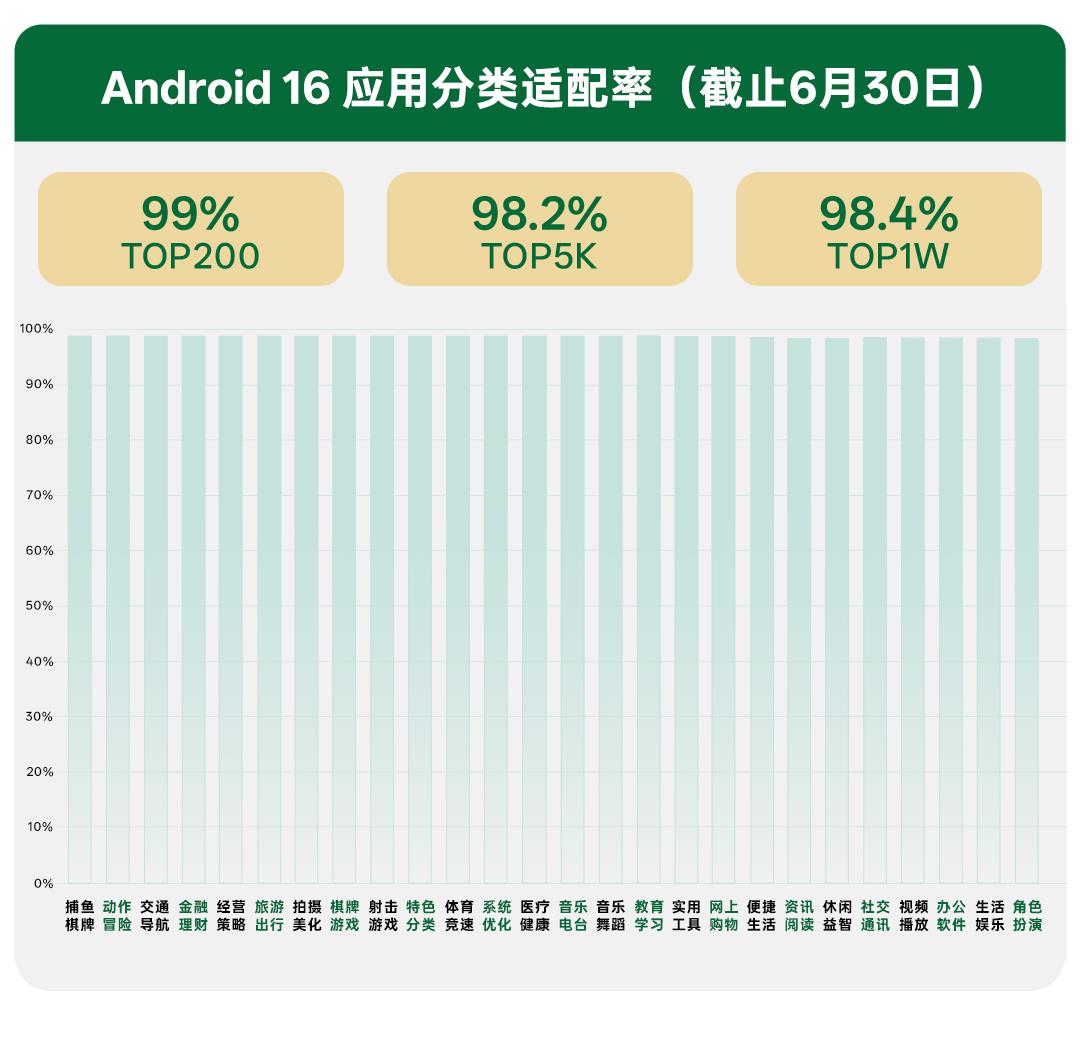 OPPO 持續(xù)賦能開發(fā)者，助力 Android 16 整體適配率超 98%