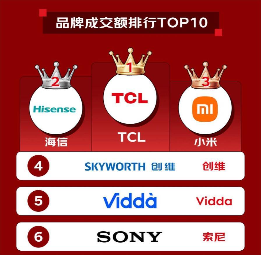 從萬元配置到千元普及， TCL T6L Pro以領(lǐng)先技術(shù)帶來越級體驗