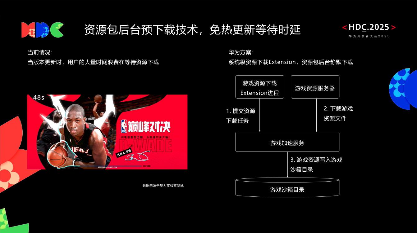 借助HarmonyOS SDK，《NBA巔峰對(duì)決》實(shí)現(xiàn)“分鐘級(jí)啟動(dòng)”到“秒級(jí)進(jìn)場(chǎng)”