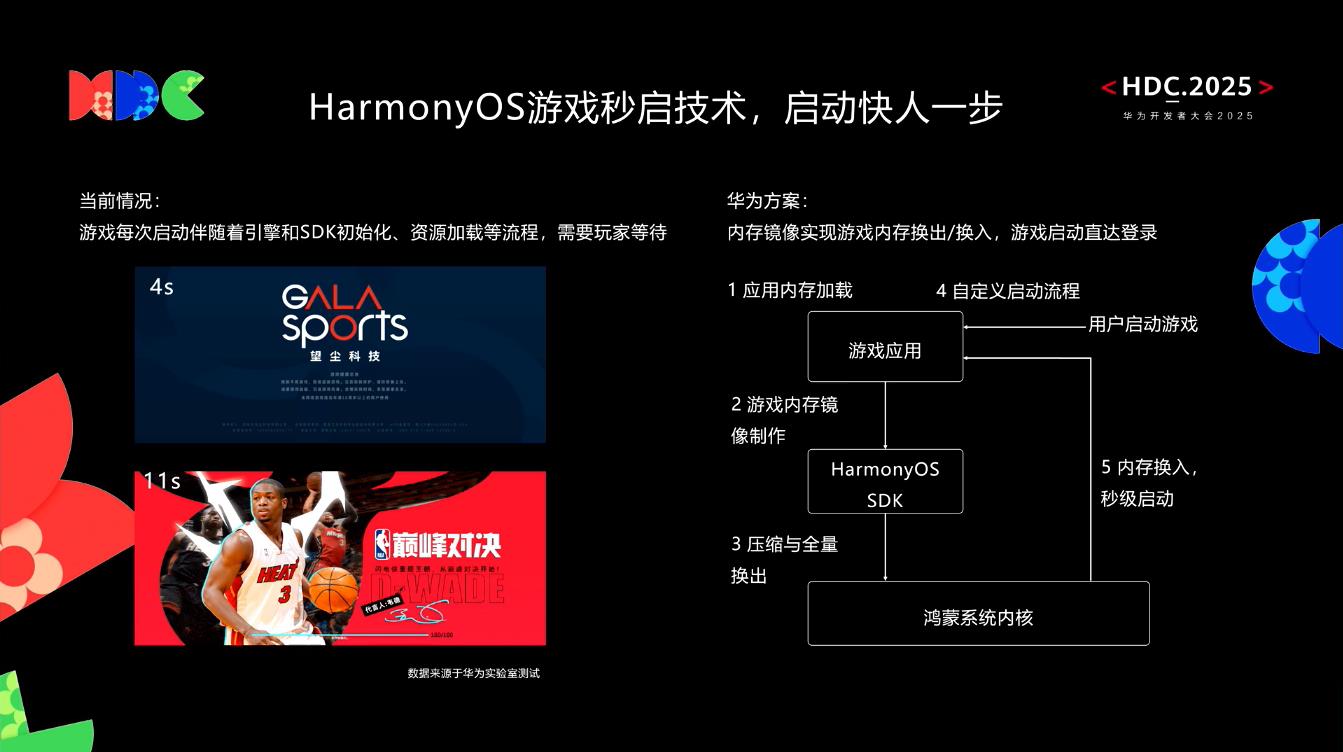 借助HarmonyOS SDK，《NBA巔峰對(duì)決》實(shí)現(xiàn)“分鐘級(jí)啟動(dòng)”到“秒級(jí)進(jìn)場(chǎng)”