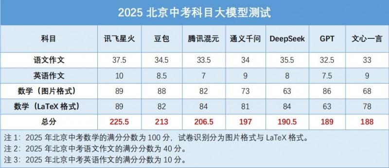 7款大模型實戰(zhàn)2025北京中考：訊飛星火綜合排名第一