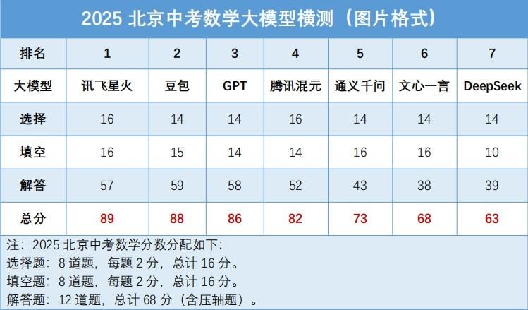 7款大模型實戰(zhàn)2025北京中考：訊飛星火綜合排名第一