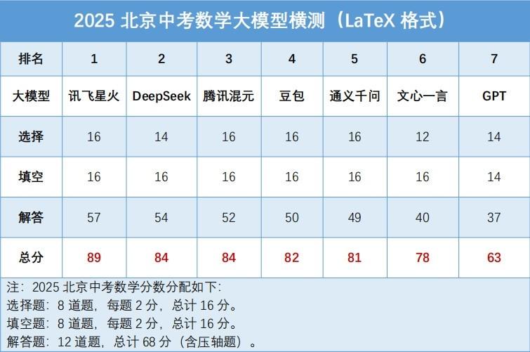 7款大模型實戰(zhàn)2025北京中考：訊飛星火綜合排名第一