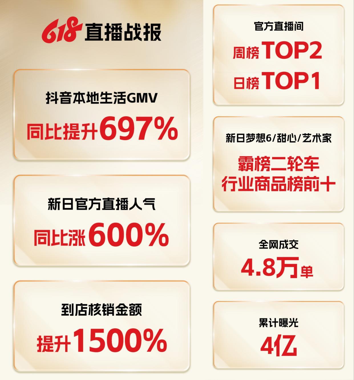 劍指旺季C位！新日大招迭出，三大維度搶先“霸屏”用戶市場