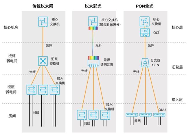 成為園區(qū)網(wǎng)新主流，以太彩光底氣何在？