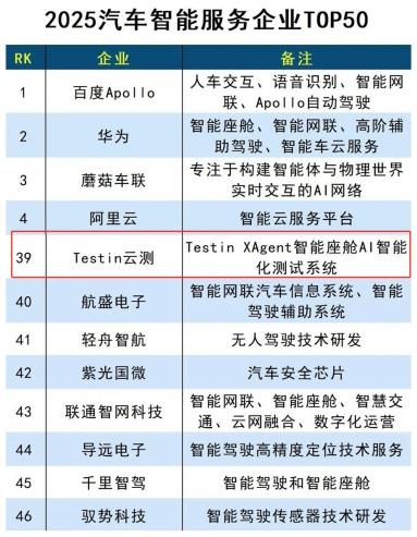 AI 測(cè)試供應(yīng)商唯一代表！Testin 云測(cè)入選 “2025 汽車智能服務(wù)企業(yè) TOP50”