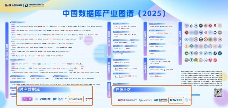 浪潮KaiwuDB連續(xù)三年入選中國信通院數(shù)據(jù)庫產(chǎn)業(yè)圖譜，持續(xù)筑牢可信數(shù)字底座