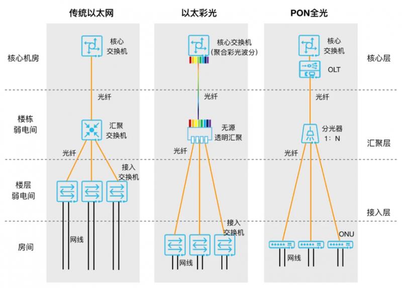 IDC首次“蓋章”！以太全光成獨立賽道，銳捷以太彩光領(lǐng)跑市場