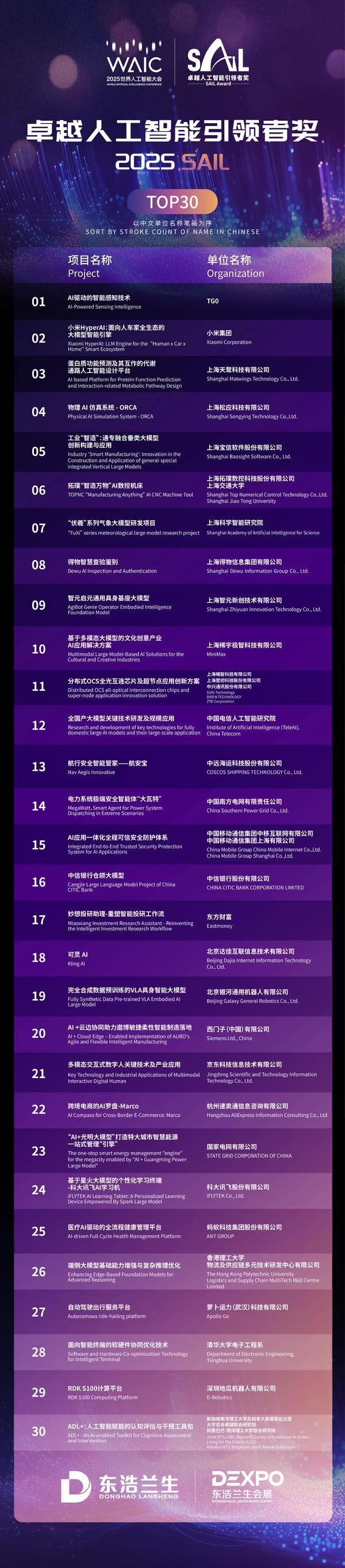 世界人工智能大會(huì)SAIL獎(jiǎng)TOP30出爐！天鶩科技榮登榜單！