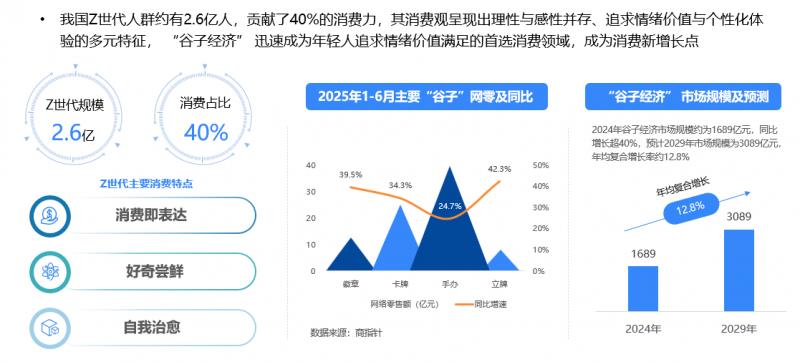 2025年上半年網(wǎng)絡(luò)零售消費趨勢觀察：Z世代貢獻(xiàn)40%消費力 谷子經(jīng)濟(jì)規(guī)模近1700億