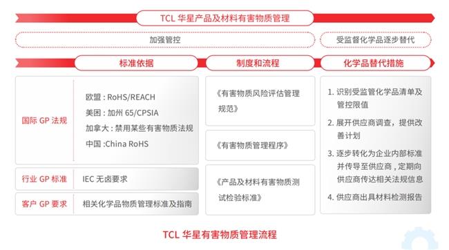 TCL科技以綠色產(chǎn)業(yè)鏈筑牢化學(xué)品安全防線，強(qiáng)化綠色制造與合規(guī)運(yùn)營(yíng)