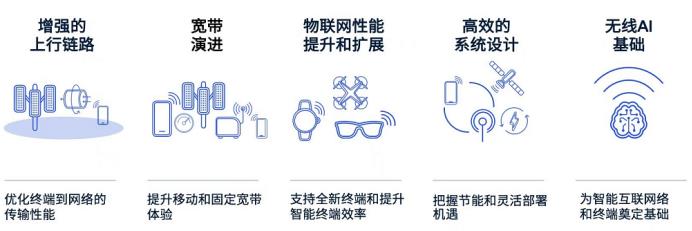 為更多創(chuàng)新應(yīng)用場景提供支持，高通、中國聯(lián)通等加速5G-A落地商用
