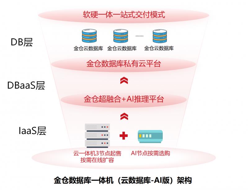 金倉“策馬”，全新數(shù)據(jù)庫一體機(jī)或?qū)ⅰ耙宦房耧j”