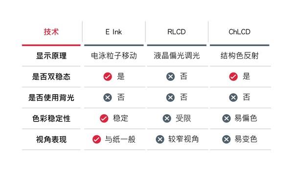 唯一忠實(shí)呈現(xiàn)紙張質(zhì)感的顯示技術(shù) E Ink元太科技助消費(fèi)者辨識(shí)真?zhèn)?電子紙