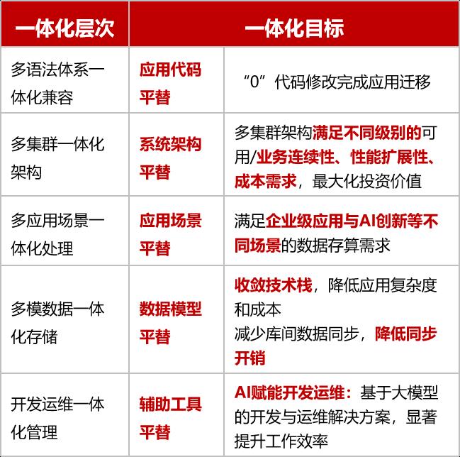 冷建全的“冷”思考：AI狂潮下，金倉數(shù)據(jù)庫為何把“融合”刻進(jìn)基因？
