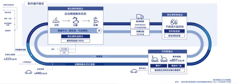 電裝與五家公司共建“BlueRebirth協(xié)議會” 推動汽車資源循環(huán)體系升級