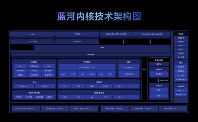 vivo以Rust語言自研的藍(lán)河操作系統(tǒng)內(nèi)核正式開源