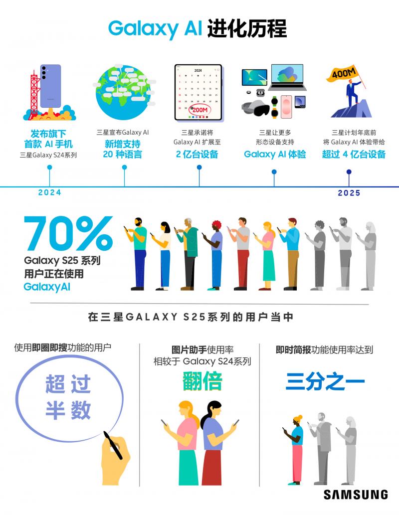 三星持續(xù)擴(kuò)展Galaxy AI體驗(yàn) 推動(dòng)移動(dòng)AI使用頻率不斷攀升