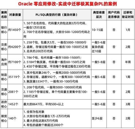 數(shù)據(jù)庫“不敢替”？不存在了！