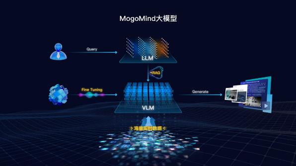 蘑菇車聯(lián)攜首個物理世界AI大模型MogoMind亮相WAIC 2025